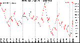 Milwaukee Weather THSW Index<br>Daily High