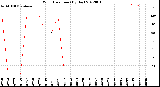 Milwaukee Weather Wind Direction<br>(By Day)