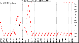 Milwaukee Weather Wind Speed<br>Daily High