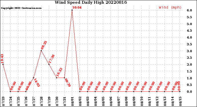 Milwaukee Weather Wind Speed<br>Daily High