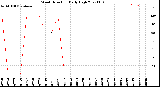 Milwaukee Weather Wind Direction<br>Daily High