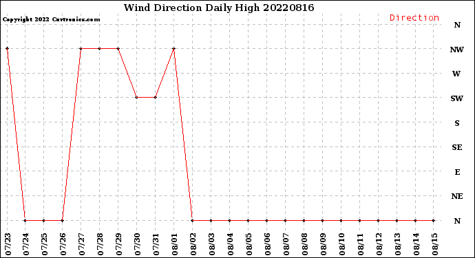 Milwaukee Weather Wind Direction<br>Daily High