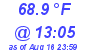 Milwaukee Weather Dewpoint High High Today