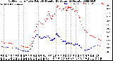 Milwaukee Weather Outdoor Temp / Dew Point<br>by Minute<br>(24 Hours) (Alternate)