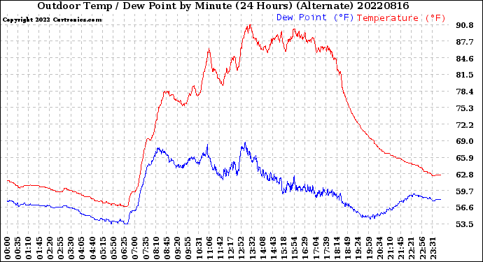 Milwaukee Weather Outdoor Temp / Dew Point<br>by Minute<br>(24 Hours) (Alternate)