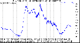 Milwaukee Weather Dew Point<br>by Minute<br>(24 Hours) (Alternate)