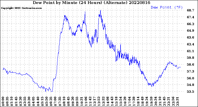 Milwaukee Weather Dew Point<br>by Minute<br>(24 Hours) (Alternate)