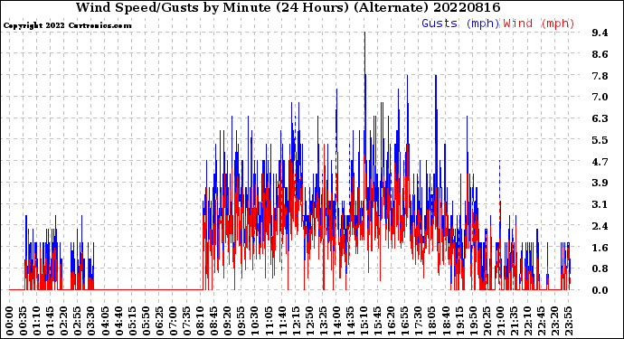 Milwaukee Weather Wind Speed/Gusts<br>by Minute<br>(24 Hours) (Alternate)