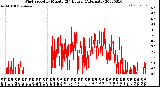 Milwaukee Weather Wind Speed<br>by Minute<br>(24 Hours) (Alternate)