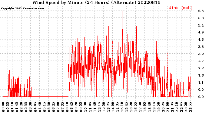 Milwaukee Weather Wind Speed<br>by Minute<br>(24 Hours) (Alternate)