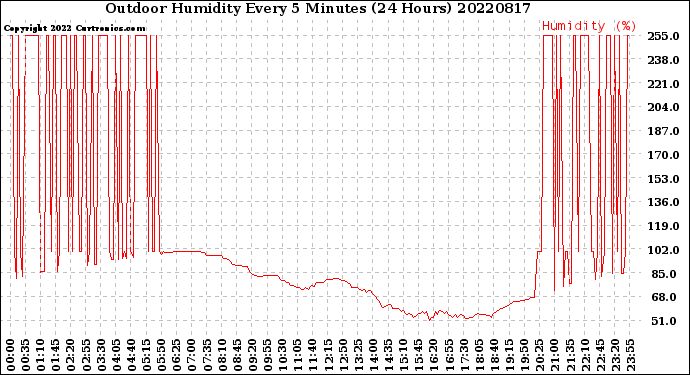 Milwaukee Weather Outdoor Humidity<br>Every 5 Minutes<br>(24 Hours)