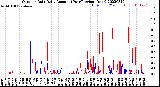 Milwaukee Weather Outdoor Rain<br>Daily Amount<br>(Past/Previous Year)