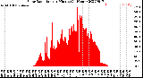 Milwaukee Weather Solar Radiation<br>per Minute<br>(24 Hours)