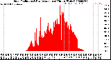 Milwaukee Weather Solar Radiation<br>& Day Average<br>per Minute<br>(Today)