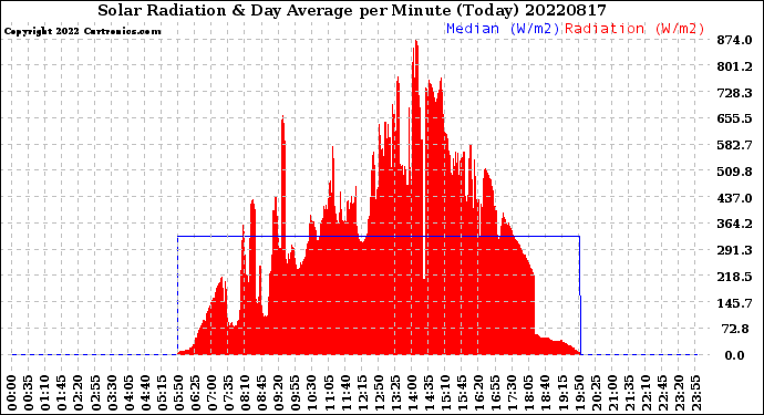 Milwaukee Weather Solar Radiation<br>& Day Average<br>per Minute<br>(Today)