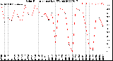 Milwaukee Weather Solar Radiation<br>per Day KW/m2