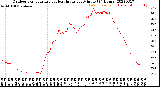 Milwaukee Weather Outdoor Temperature<br>vs Heat Index<br>per Minute<br>(24 Hours)