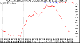 Milwaukee Weather Outdoor Temperature<br>vs Wind Chill<br>per Minute<br>(24 Hours)