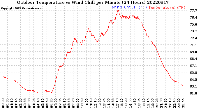 Milwaukee Weather Outdoor Temperature<br>vs Wind Chill<br>per Minute<br>(24 Hours)