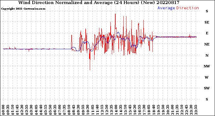 Milwaukee Weather Wind Direction<br>Normalized and Average<br>(24 Hours) (New)