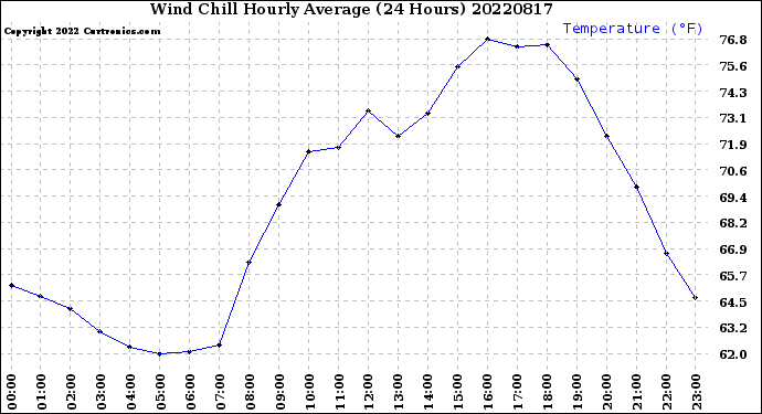 Milwaukee Weather Wind Chill<br>Hourly Average<br>(24 Hours)