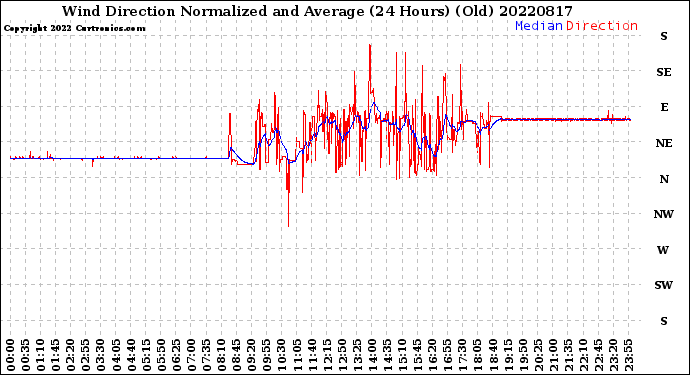 Milwaukee Weather Wind Direction<br>Normalized and Average<br>(24 Hours) (Old)