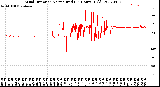 Milwaukee Weather Wind Direction<br>Normalized<br>(24 Hours) (Old)