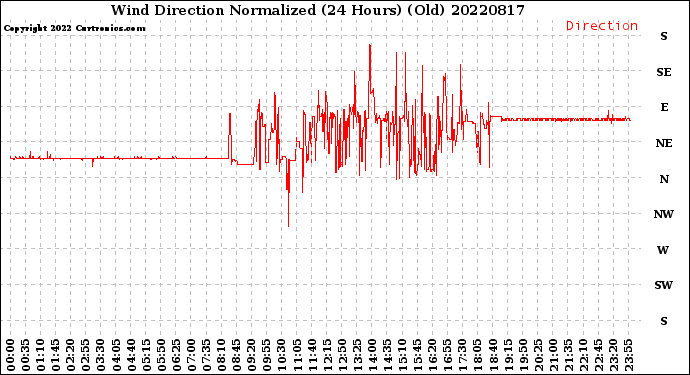 Milwaukee Weather Wind Direction<br>Normalized<br>(24 Hours) (Old)