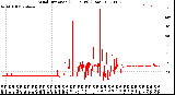 Milwaukee Weather Wind Direction<br>(24 Hours) (Raw)