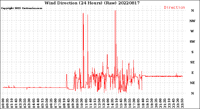 Milwaukee Weather Wind Direction<br>(24 Hours) (Raw)