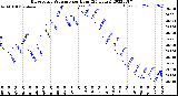 Milwaukee Weather Barometric Pressure<br>per Hour<br>(24 Hours)