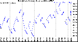 Milwaukee Weather Barometric Pressure<br>Daily High