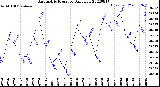 Milwaukee Weather Barometric Pressure<br>Daily Low