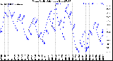 Milwaukee Weather Wind Chill<br>Daily Low