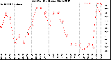 Milwaukee Weather Dew Point<br>(24 Hours)