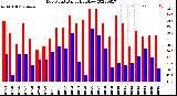 Milwaukee Weather Dew Point<br>Daily High/Low