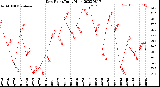 Milwaukee Weather Dew Point<br>Daily High