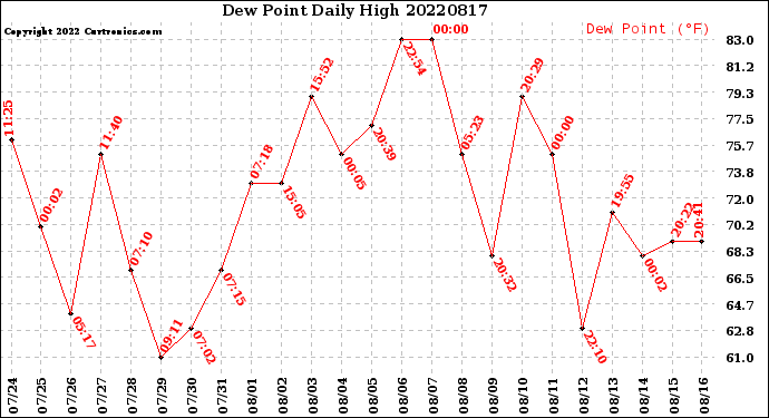 Milwaukee Weather Dew Point<br>Daily High