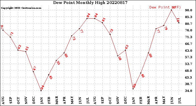 Milwaukee Weather Dew Point<br>Monthly High