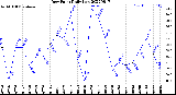 Milwaukee Weather Dew Point<br>Daily Low