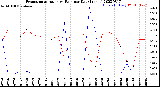 Milwaukee Weather Evapotranspiration<br>vs Rain per Day<br>(Inches)