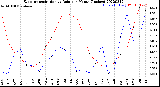 Milwaukee Weather Evapotranspiration<br>vs Rain per Month<br>(Inches)