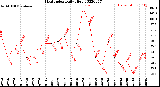 Milwaukee Weather Heat Index<br>Daily High