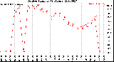 Milwaukee Weather Outdoor Humidity<br>(24 Hours)