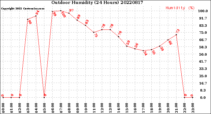 Milwaukee Weather Outdoor Humidity<br>(24 Hours)