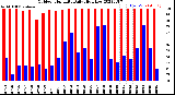 Milwaukee Weather Outdoor Humidity<br>Daily High/Low