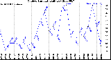 Milwaukee Weather Outdoor Humidity<br>Daily Low