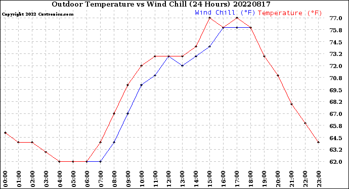 Milwaukee Weather Outdoor Temperature<br>vs Wind Chill<br>(24 Hours)