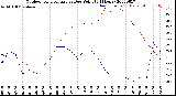 Milwaukee Weather Outdoor Temperature<br>vs Dew Point<br>(24 Hours)