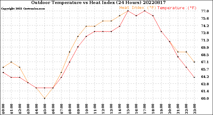 Milwaukee Weather Outdoor Temperature<br>vs Heat Index<br>(24 Hours)